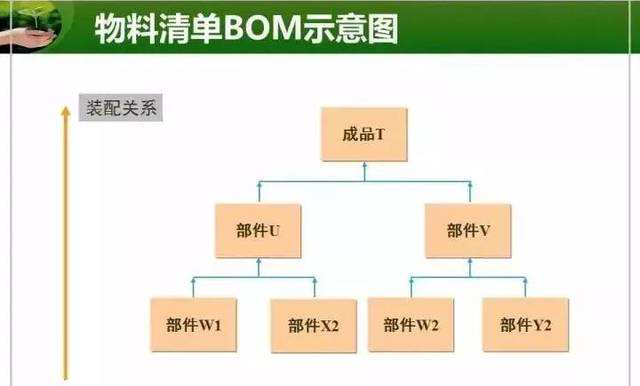 bom单