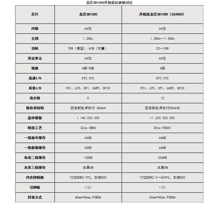 龙芯3B1500