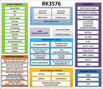 RK3576是 瑞芯微 旗下最新的AIoT芯片，产品定位介于RK3588和RK3399/RK3568之间，性能比RK3588稍微弱一点，外围可扩展接口也稍微少一点，不过仍然保持6TOPS算力的NPU，并且还支持UFS存储，是一款性价比非常高，非常适合商业显示设备，视频直播设备，智慧教室