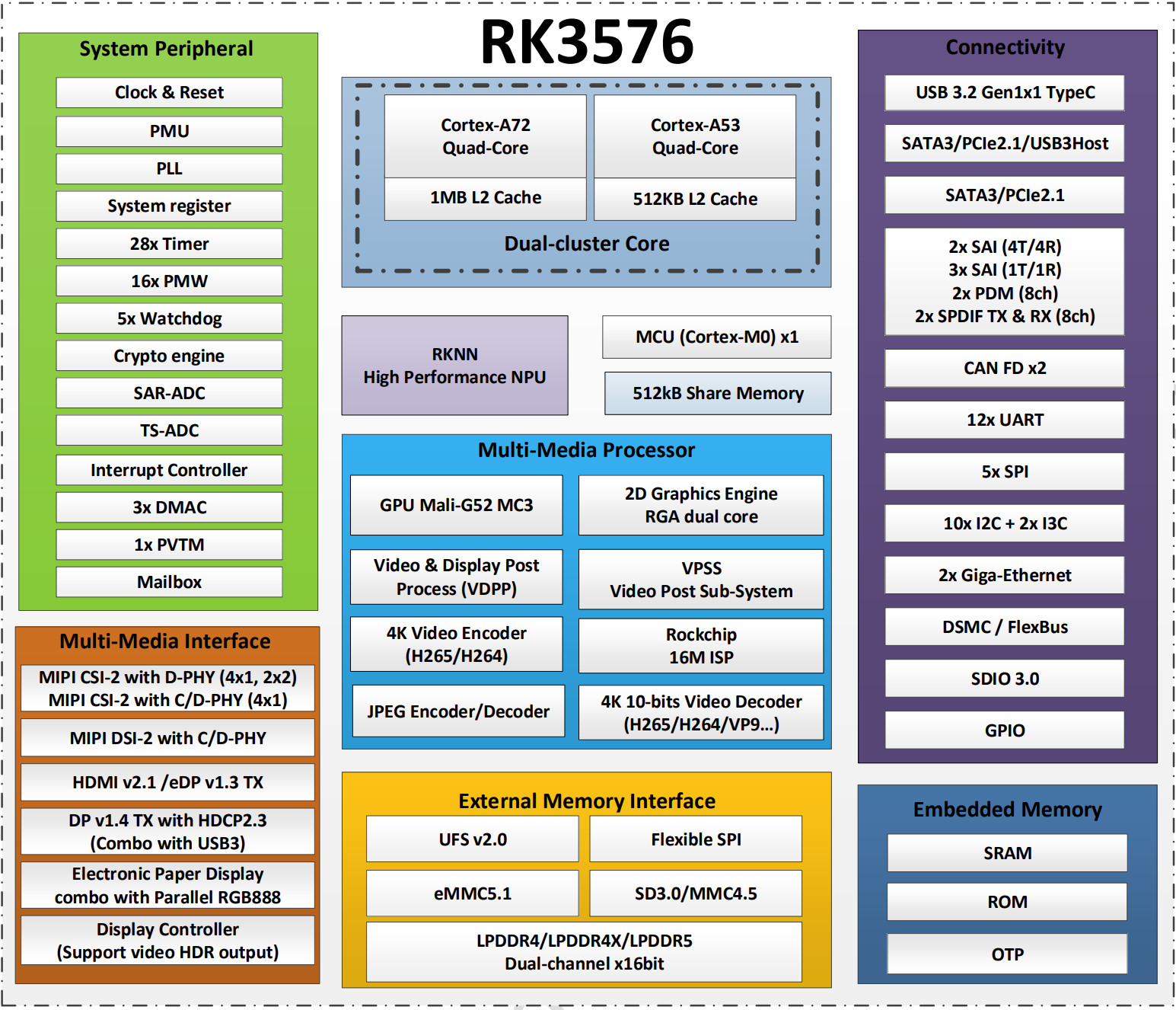 RK3578设计