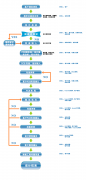 1、客户原理如更改 客户在提供原理图，结构图，器件资料，设计要求等资料后，在PCB整个设计过程中，改板是常见也不可避免的问题，由于原理图的更改，考虑到工作量的大小及进度，希望客户提供的设计资料都是定稿的资料。 2、设计质量控制 （1）我司硬件负责人