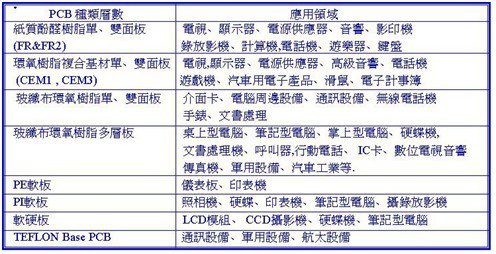 星欧娱乐基板的分类及运用