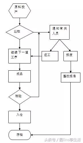 品管部工作流程图，干货分享！