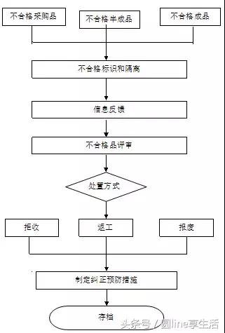 品管部工作流程图，干货分享！