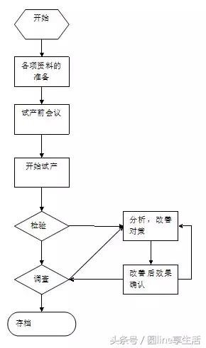 品管部工作流程图，干货分享！