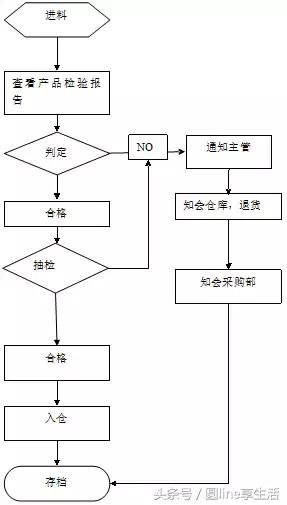 品管部工作流程图，干货分享！