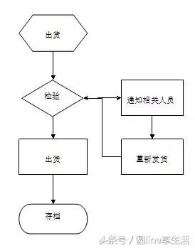 品管部工作流程图，干货分享！