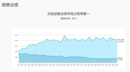 普联科技（TP-LINK）目前已正式进驻东莞生态园