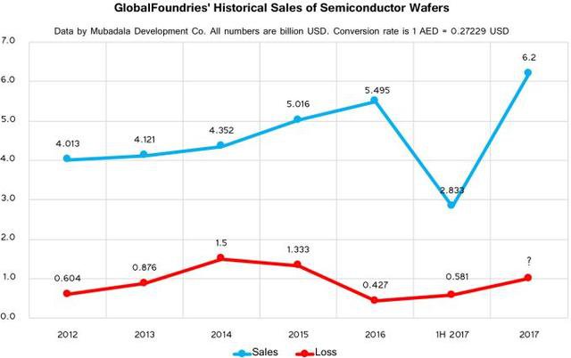 全球第二大晶圆代工厂决定放弃研发7nm以下工艺 给了我们什么启示