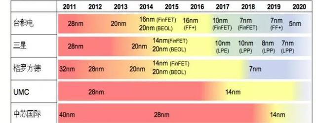 全球第二大晶圆代工厂决定放弃研发7nm以下工艺 给了我们什么启示