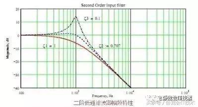 非常详细的共模电感及滤波器的设计！