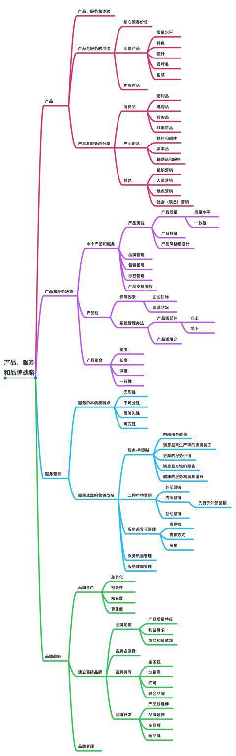 《市场营销原理》要点笔记