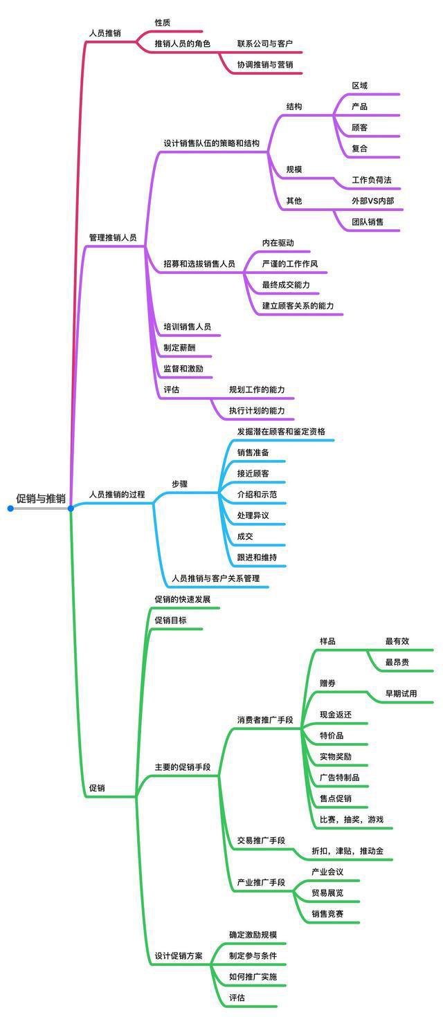 《市场营销原理》要点笔记