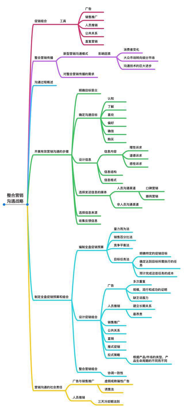 《市场营销原理》要点笔记