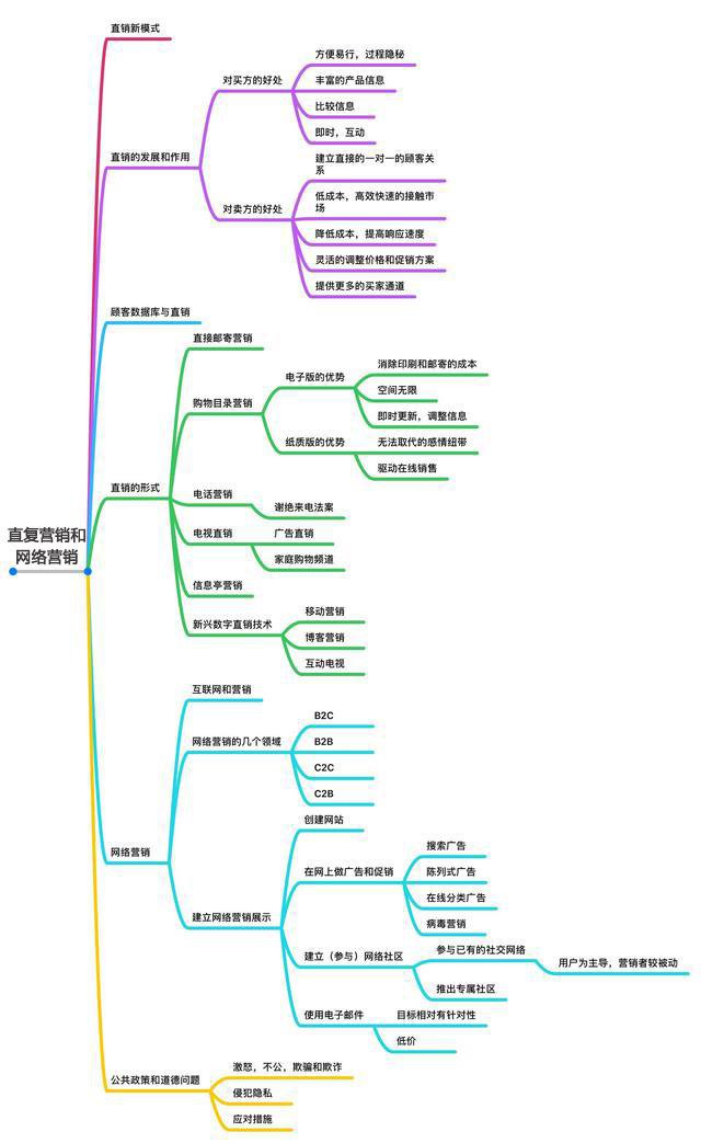 《市场营销原理》要点笔记