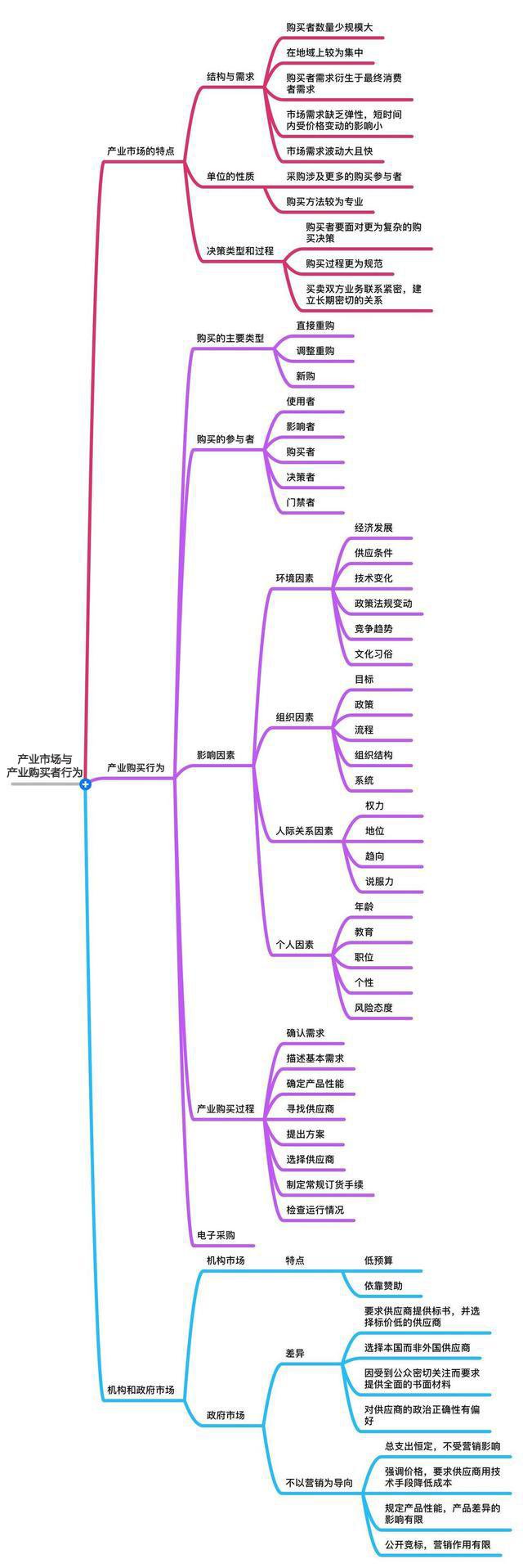 《市场营销原理》要点笔记