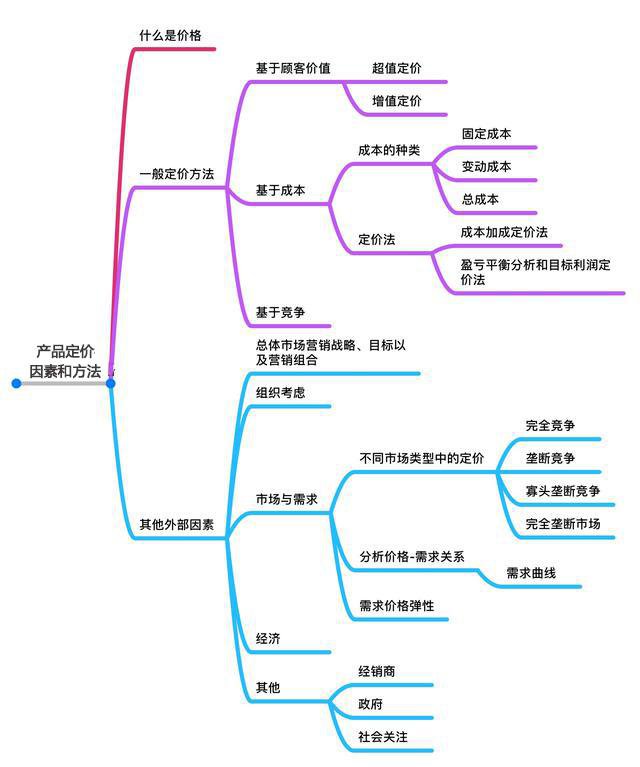 《市场营销原理》要点笔记