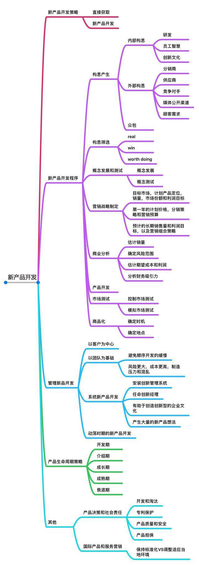 《市场营销原理》要点笔记