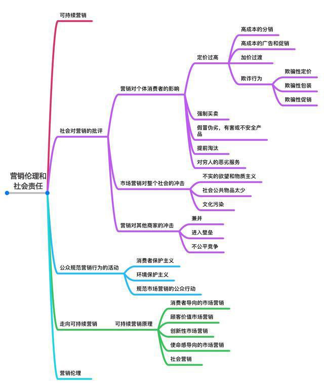 《市场营销原理》要点笔记