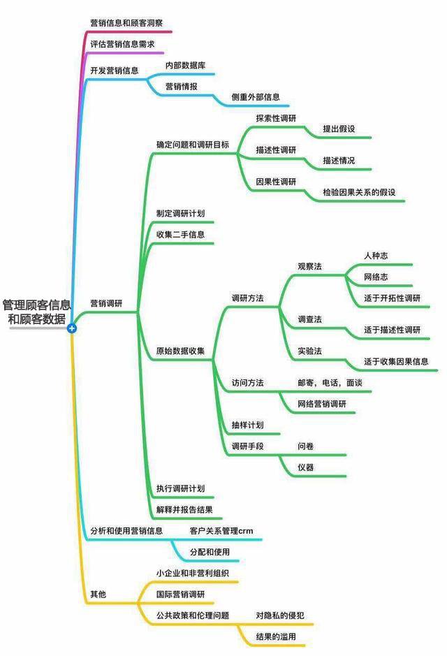 《市场营销原理》要点笔记