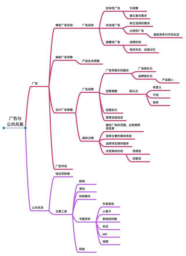 《市场营销原理》要点笔记