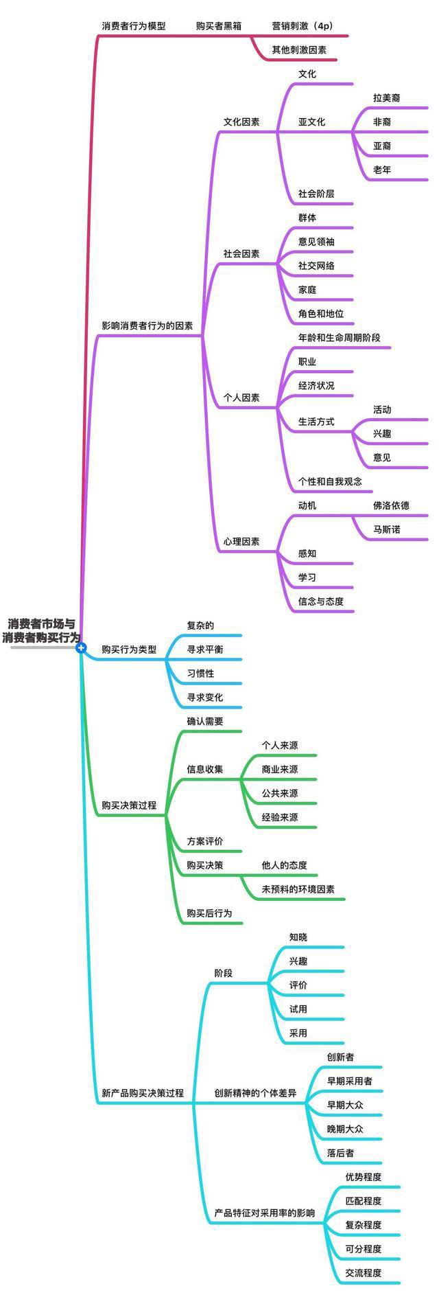 《市场营销原理》要点笔记