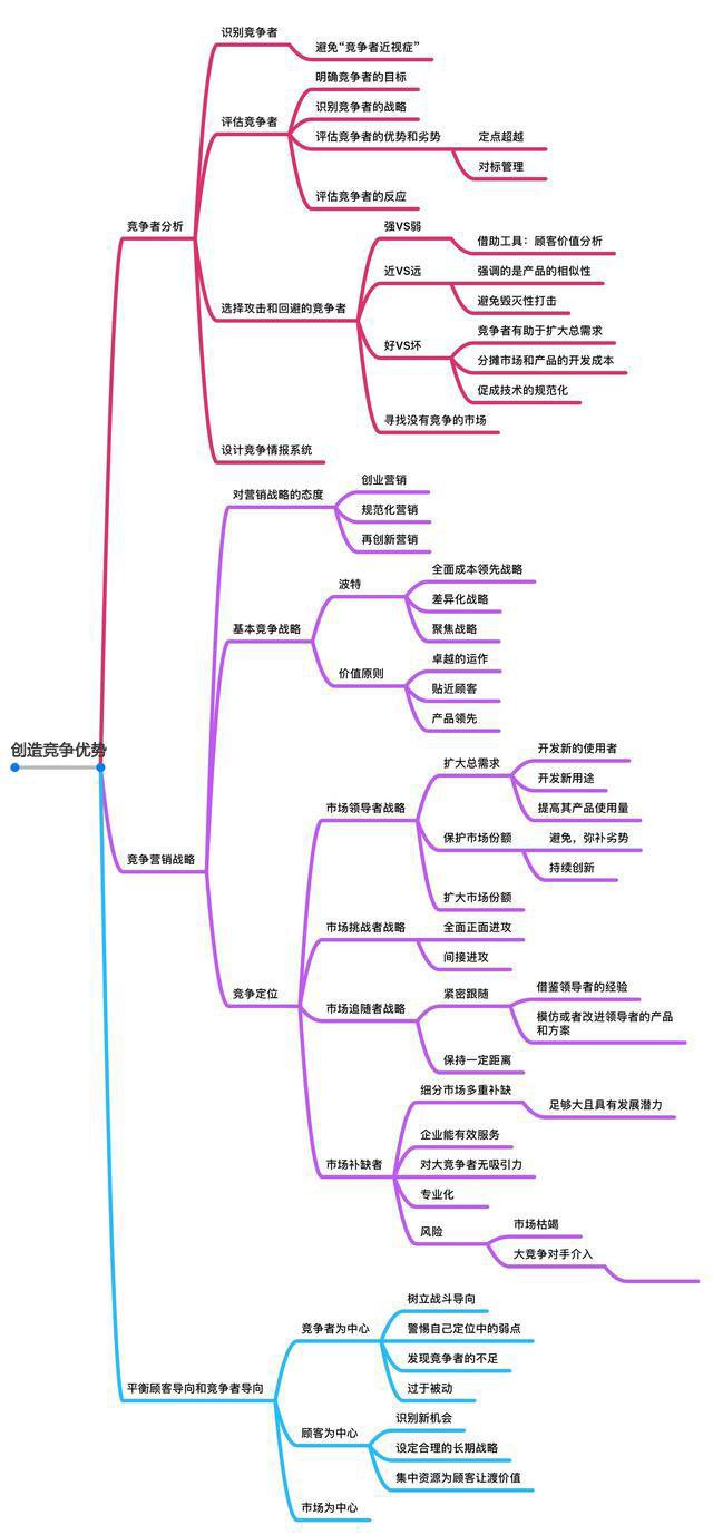 《市场营销原理》要点笔记