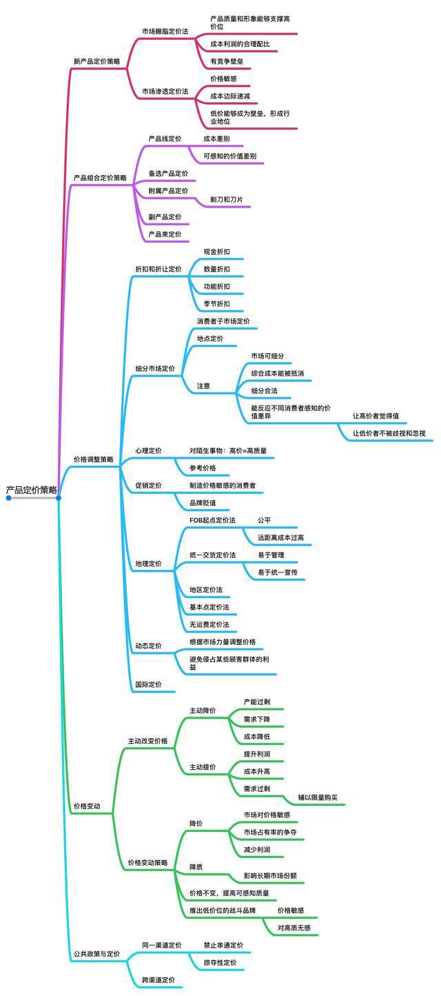 《市场营销原理》要点笔记