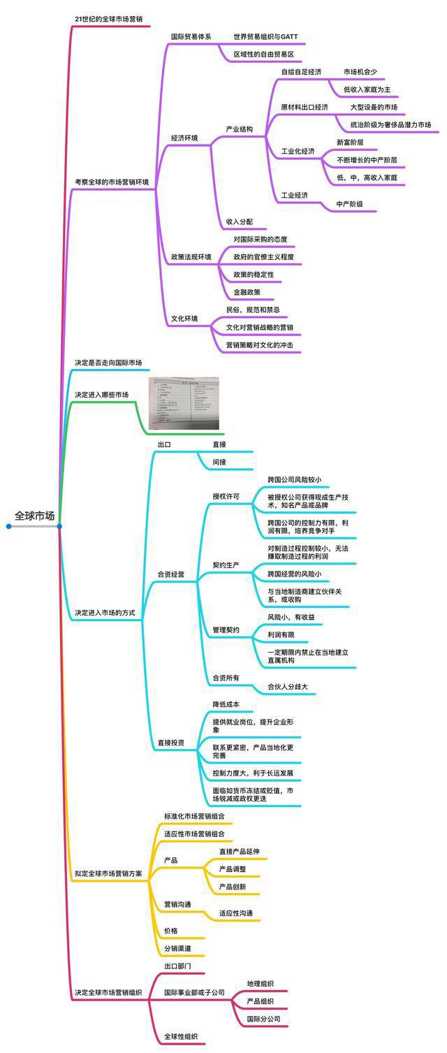 《市场营销原理》要点笔记