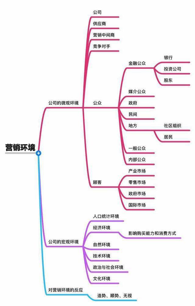 《市场营销原理》要点笔记