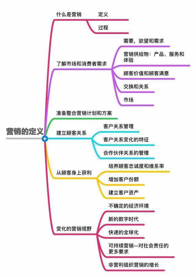 《市场营销原理》要点笔记