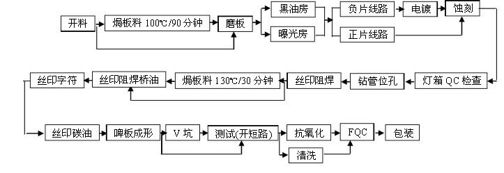 碳油板的工艺流程
