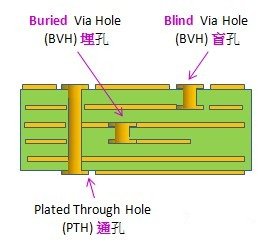 星欧平台通孔、埋孔、盲孔结构图