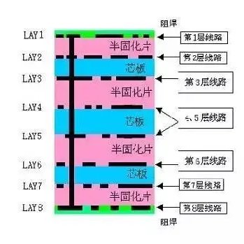 8层PCB的图例