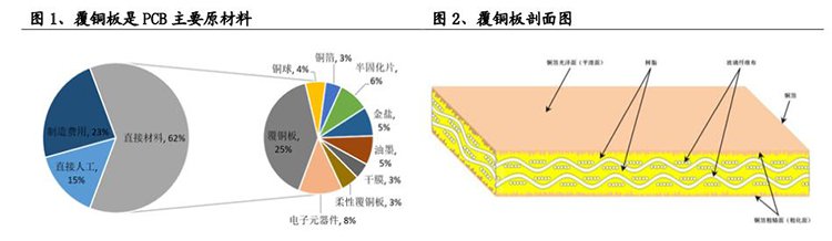 覆铜板讲解图