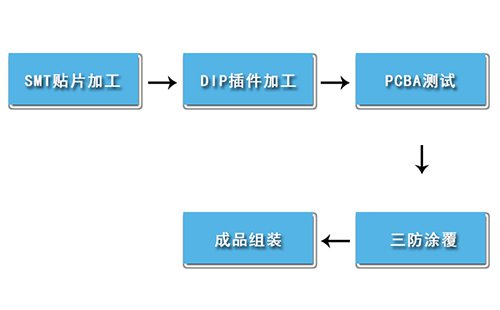 星欧娱乐a生产工序